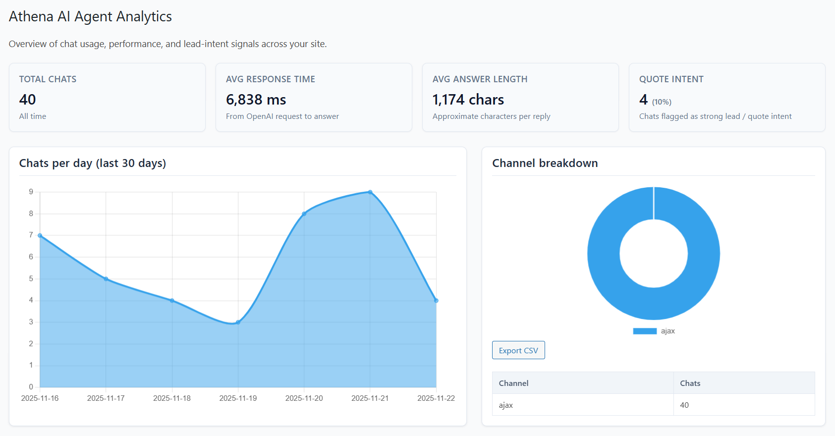 Athena AI Agent Analytics - Chat Per Day