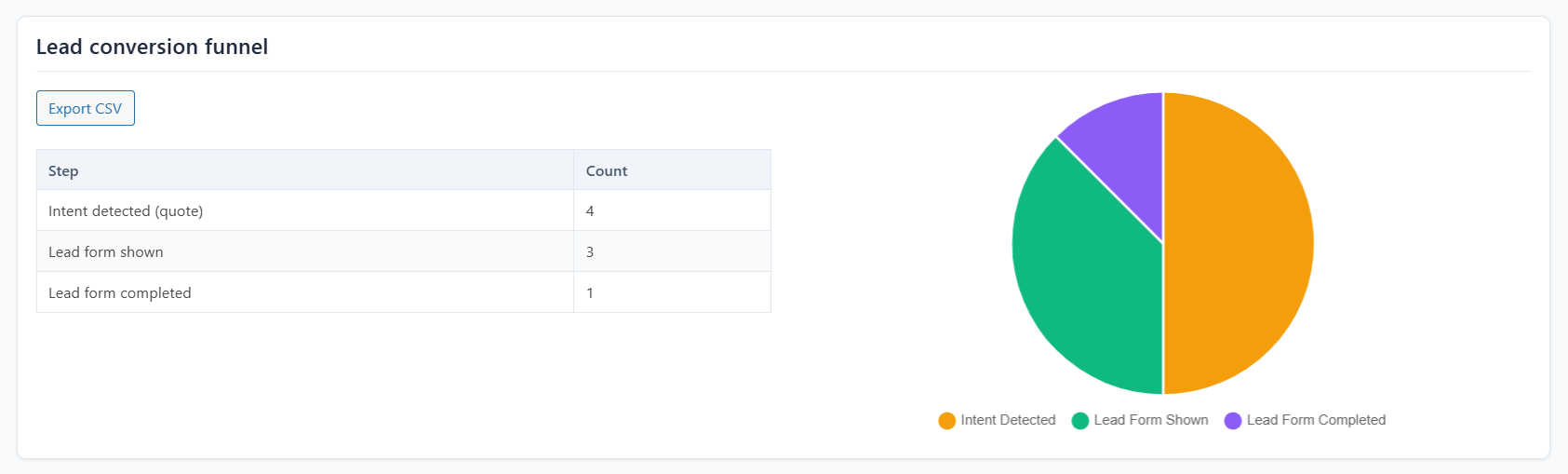 Athena AI Agent Lead Conversion Funnel Analytics