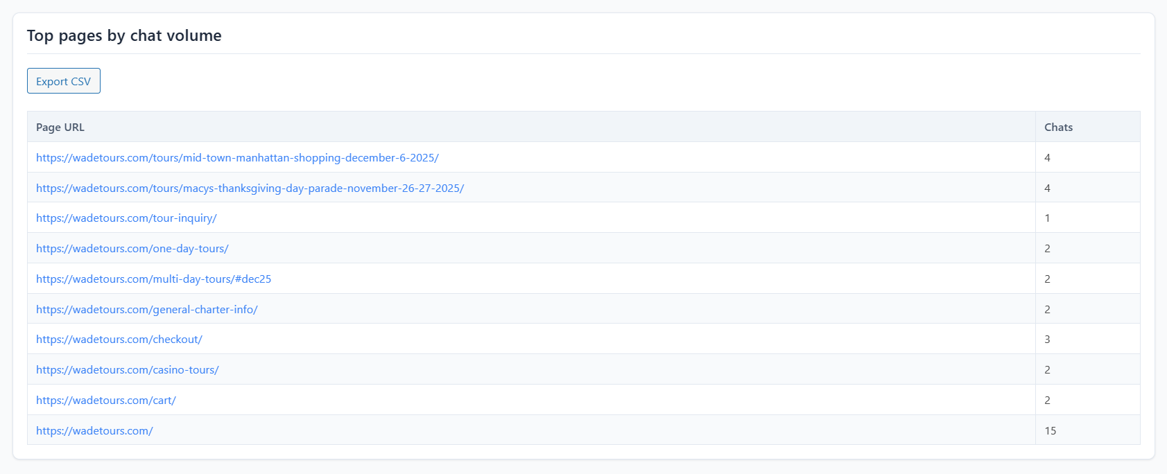 Athena AI Agent - Top Pages by Chat Volume